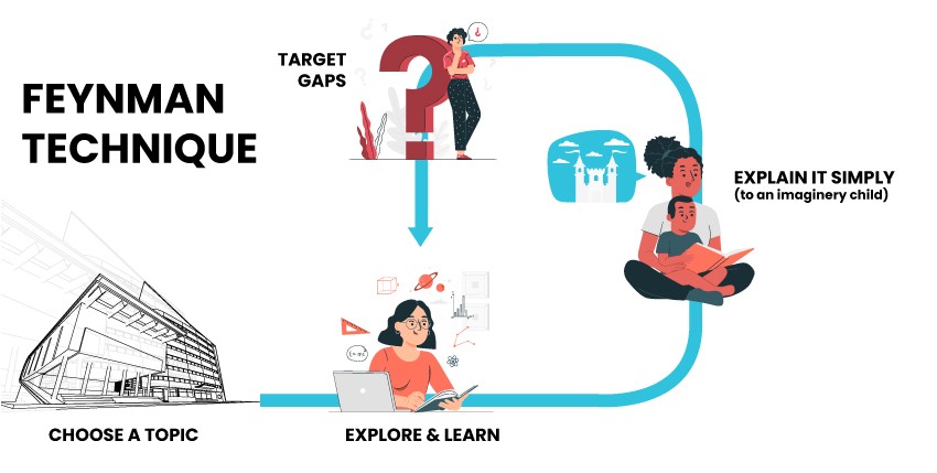مزایای استفاده از تکنیک فاینمن در یادگیری علوم مختلف
