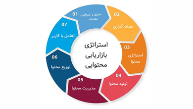 استراتژی محتوا