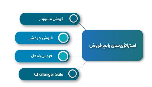 نمونه استراتژی فروش